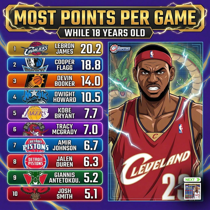 18岁到27岁球员场均得分排名揭晓 詹姆斯20岁场均