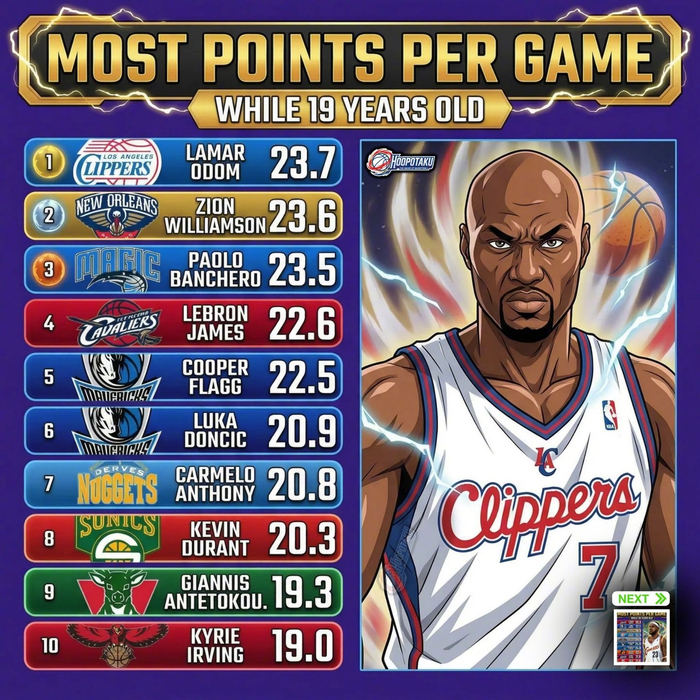 18岁到27岁球员场均得分排名揭晓 詹姆斯20岁场均