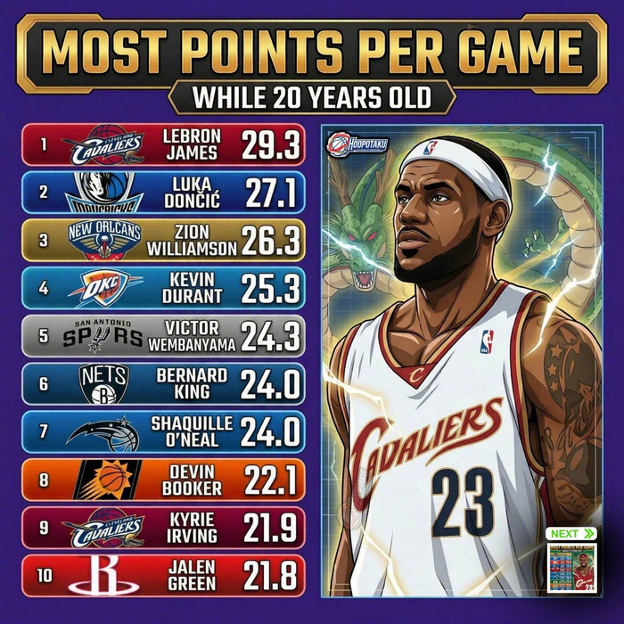 18岁到27岁球员场均得分排名揭晓 詹姆斯20岁场均