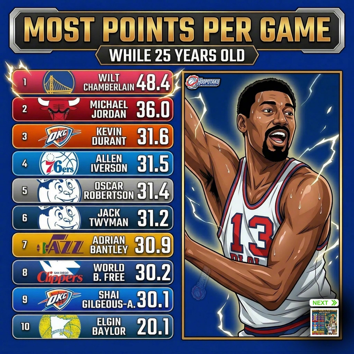 18岁到27岁球员场均得分排名揭晓 詹姆斯20岁场均