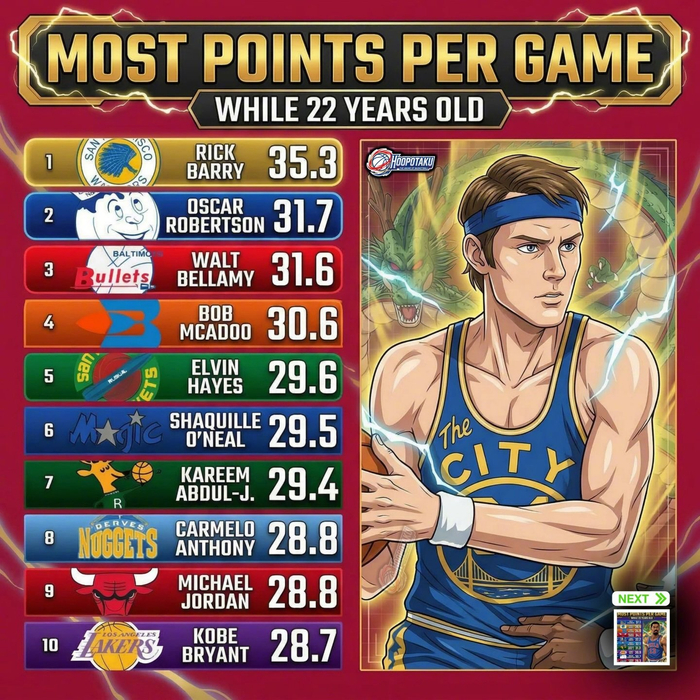 18岁到27岁球员场均得分排名揭晓 詹姆斯20岁场均