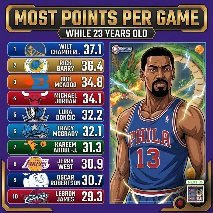 18岁到27岁球员场均得分排名揭晓 詹姆斯20岁场均