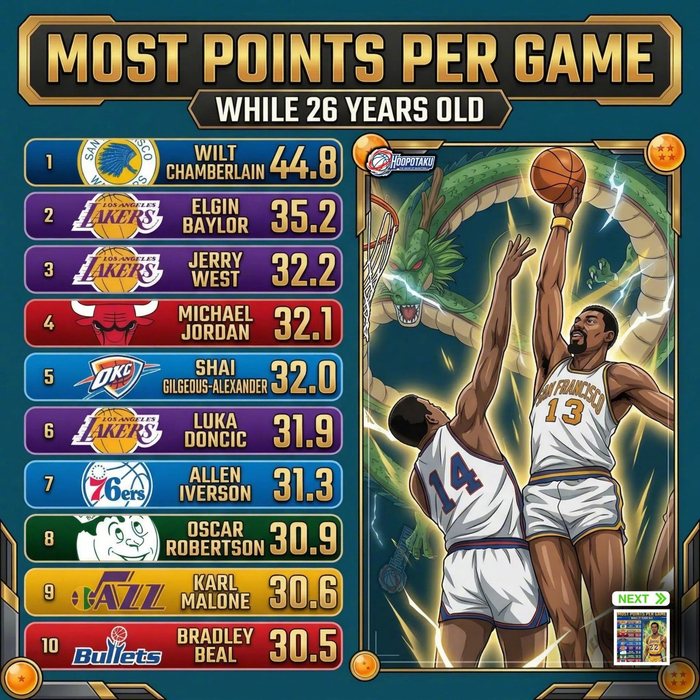 18岁到27岁球员场均得分排名揭晓 詹姆斯20岁场均