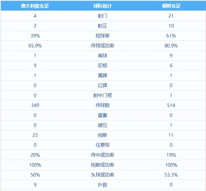 澳大利亚女足险胜朝鲜晋级半决赛 数据悬殊暴露