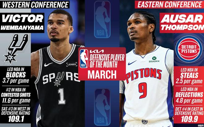 文班亚马汤普森分获东西部月最佳防守球员